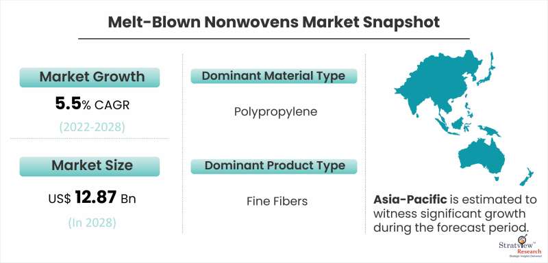 Melt-Blown Nonwovens Market Snapshot