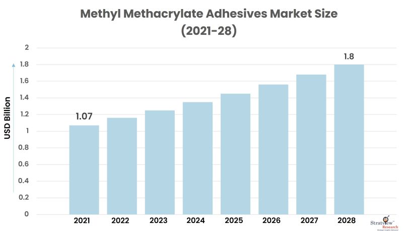 Methyl Methacrylate Adhesives Market Size