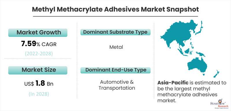 Methyl Methacrylate Adhesives Market Snapshot