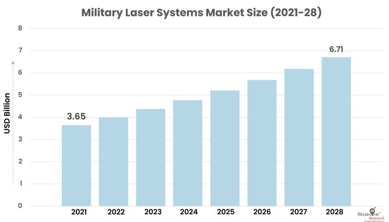 Military Laser Systems Market Size
