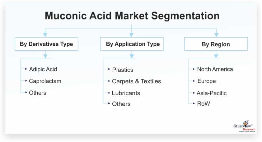 Muconic-Acid-Market-Segmentation