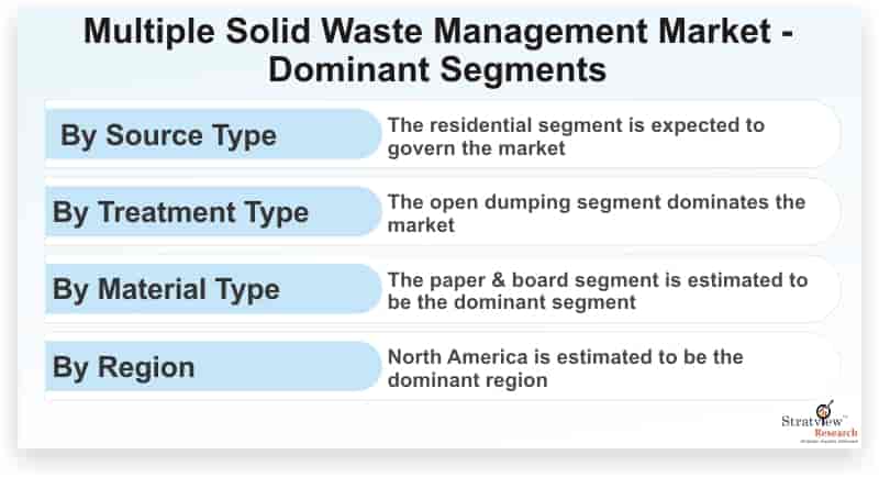 Multiple-Solid-Waste-Management-Market-Dominant-Segments