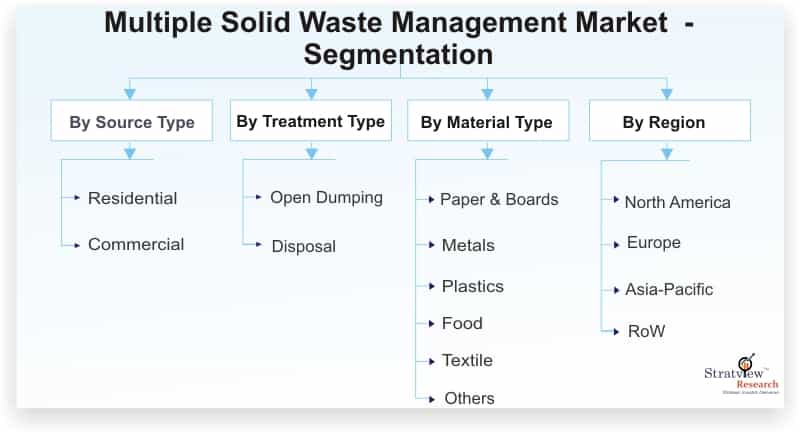 Multiple-Solid-Waste-Management-Market-Segmentation