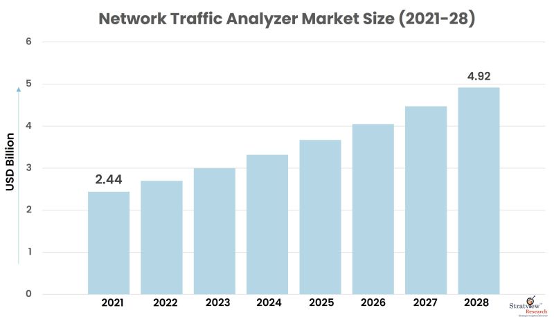 Network Traffic Analyzer Market Size