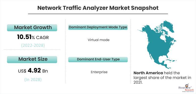 Network Traffic Analyzer Market Snapshot