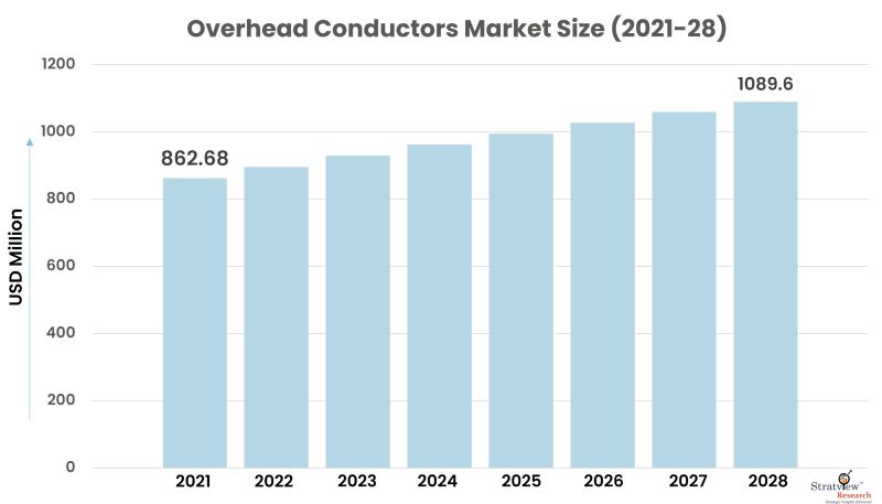 Overhead Conductors Market Size