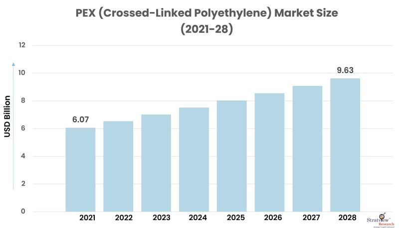 PEX (Crossed-Linked Polyethylene) Market Size
