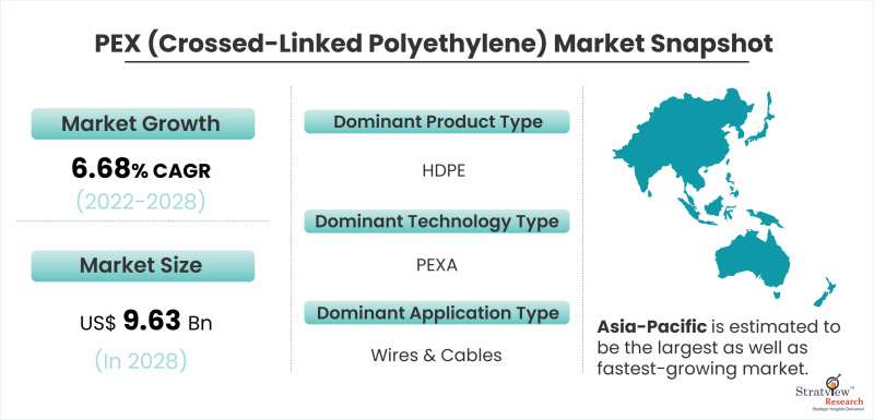 PEX (Crossed-Linked Polyethylene) Market Snapshot