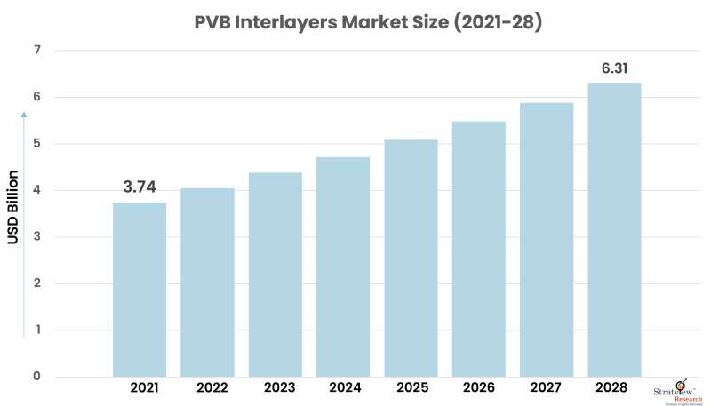 PVB-Interlayers-Market-Insights
