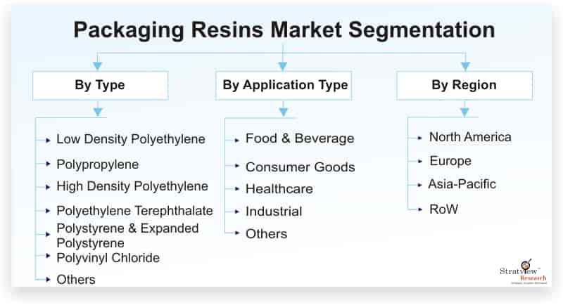 Packaging-Resins-Market-Segmentation