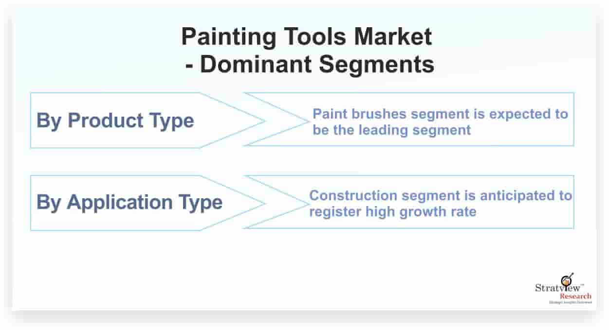 Painting-Tools-Market-Dominant-Segments