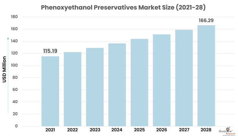 Phenoxyethanol Preservatives Market Size