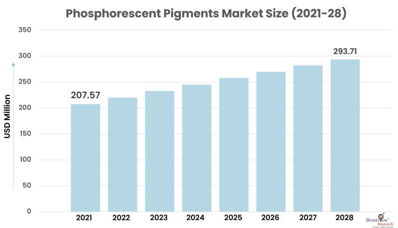 Phosphorescent-Pigments-Market-Size