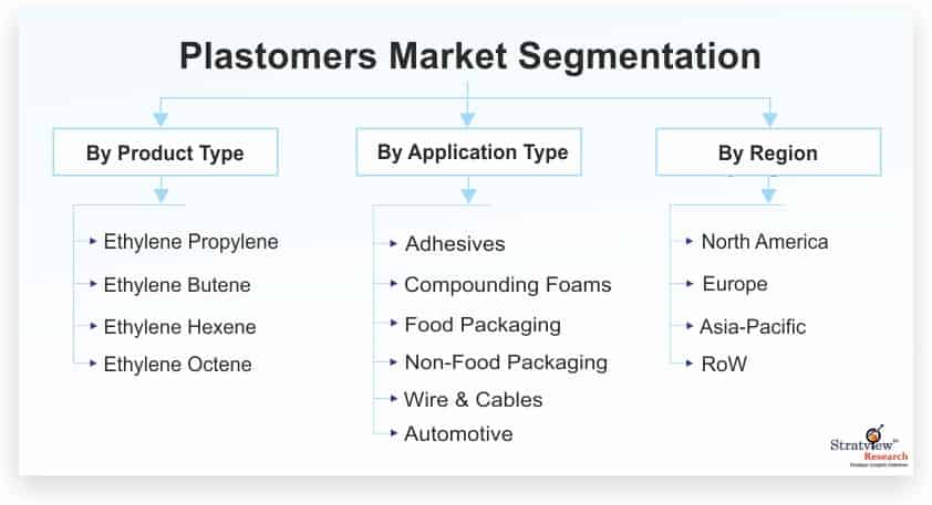Plastomers-Market-Segmentation