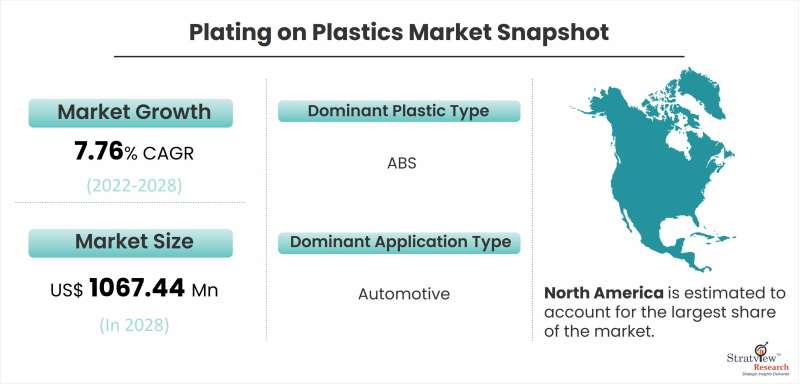 Plating on Plastics Market Snapshot
