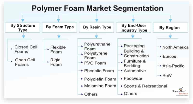 Polymer-Foam-Market-Segmentation