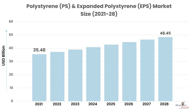 Polystyrene-(PS)-&-Expanded-Polystyrene-(EPS)-Market-Size