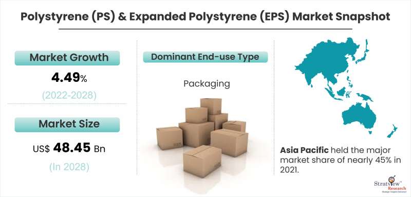 Polystyrene-(PS)-&-Expanded-Polystyrene-(EPS)-Market-Snapshot
