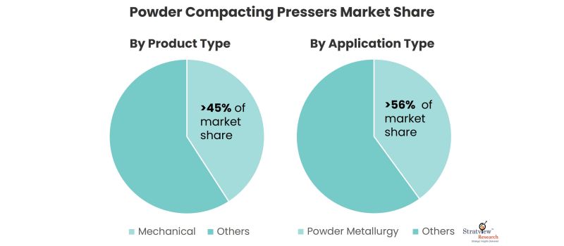 Powder Compacting Pressers Market Share