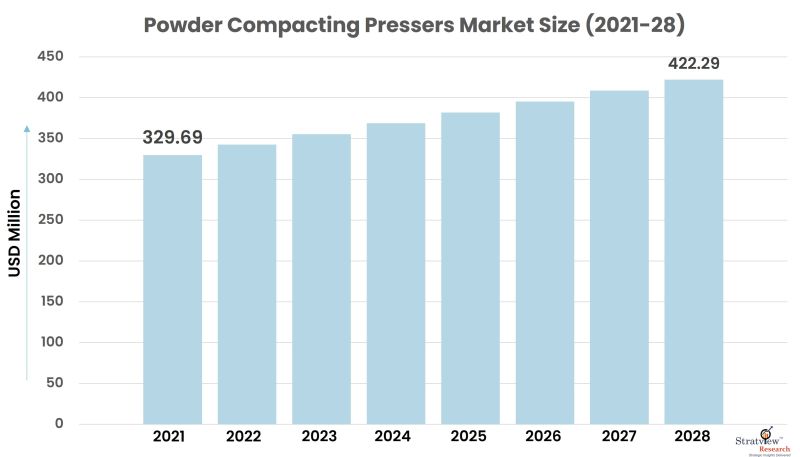 Powder Compacting Pressers Market Snapshot