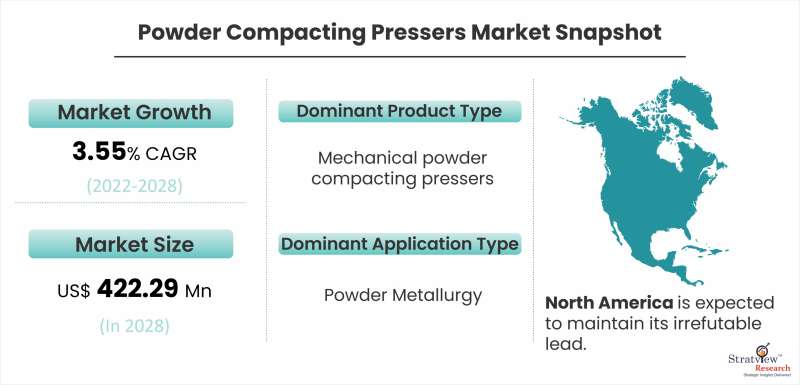 Powder Compacting Pressers Market Snapshot
