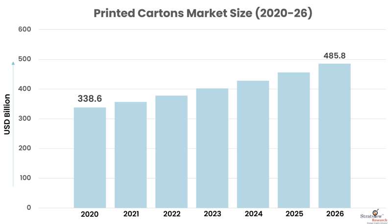 Printed-Cartons-Market-Size