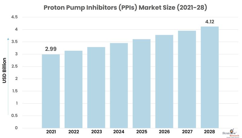 Proton Pump Inhibitors (PPIs) Market Size