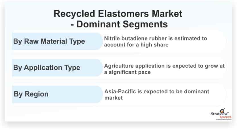 Recycled-Elastomers-Market-Dominant-Segments
