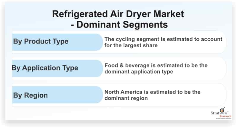 Refrigerated-Air-Dryer-Market-Dominant-Segments
