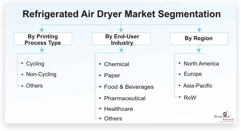 Refrigerated-Air-Dryer-Market-Segmentation