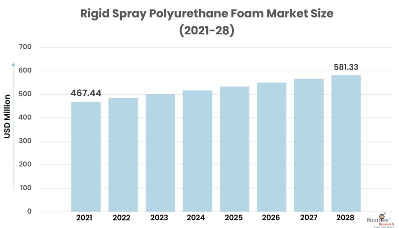 Rigid Spray Polyurethane Foam Market Size