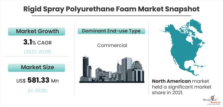 Rigid Spray Polyurethane Foam Market Snapshot