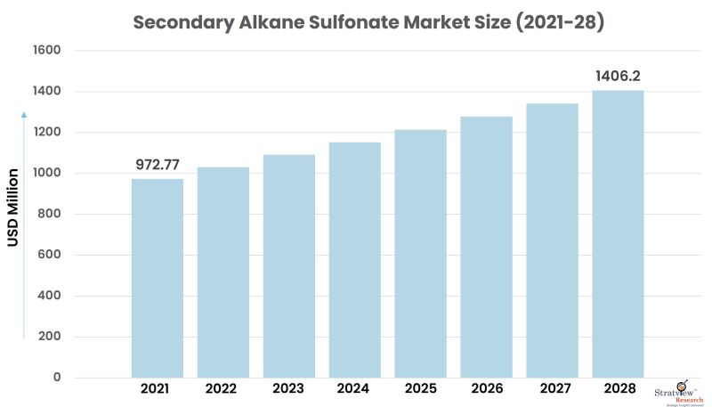 Secondary Alkane Sulfonate Market Size