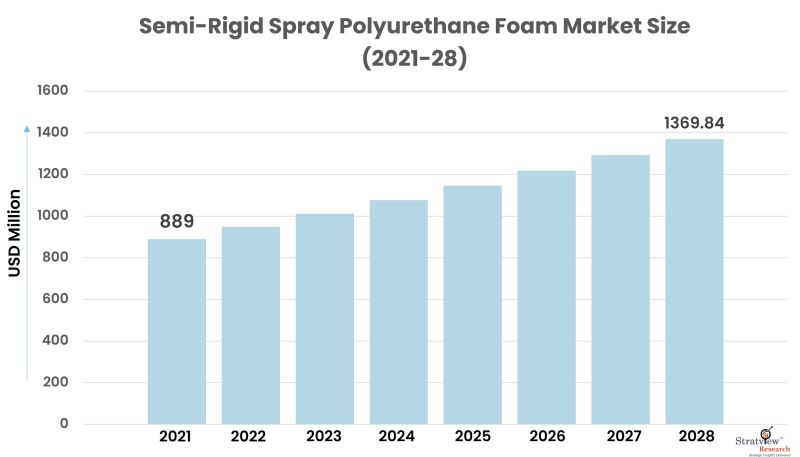 Semi-Rigid Spray Polyurethane Foam Market Size