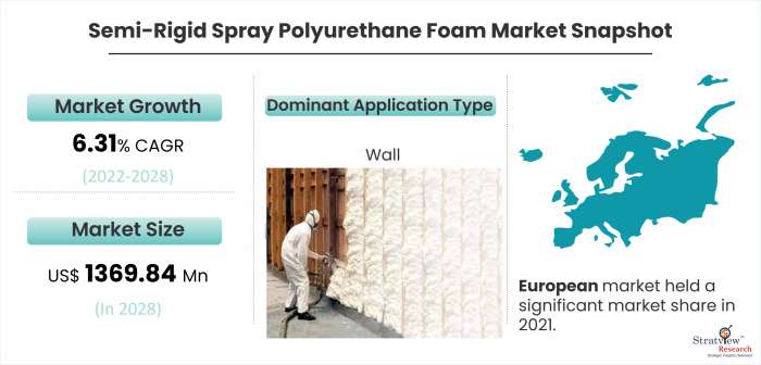 Semi-Rigid Spray Polyurethane Foam Market Snapshot