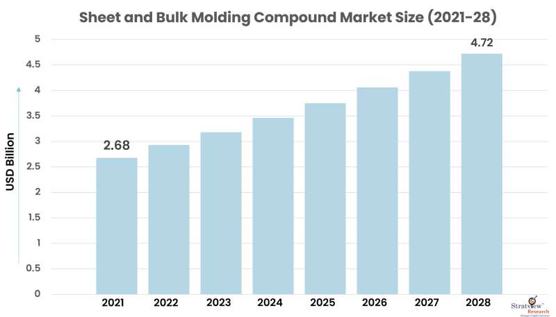 Sheet-and-Bulk-Molding-Compound-Market-Size