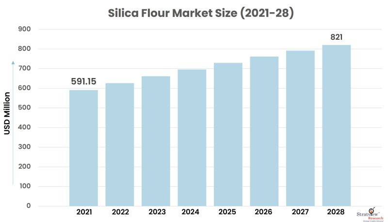 Silica Flour Market Size