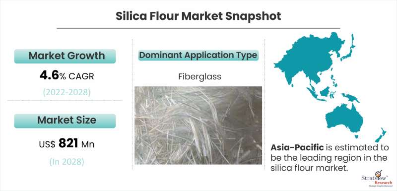 Silica Flour Market Snapshot