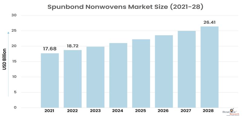 Spunbond-Nonwovens-Market-Size-Chart