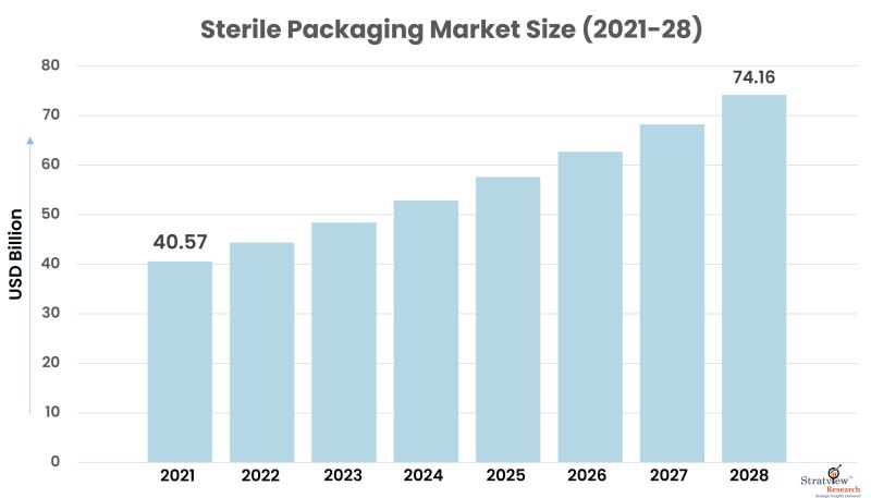 Sterile-Packaging-Market-Size