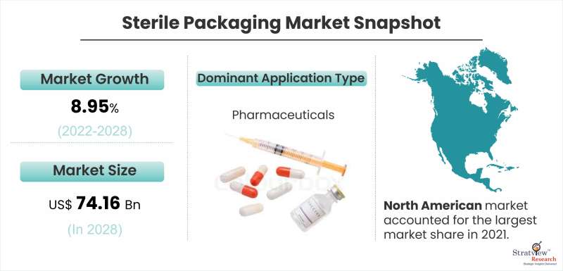 Sterile-Packaging-Market-Snapshot
