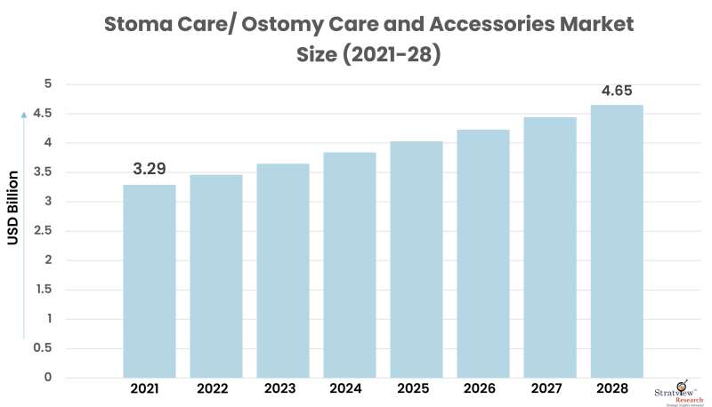 Stoma-Care-Ostomy-Care-and-Accessories-Market-Size