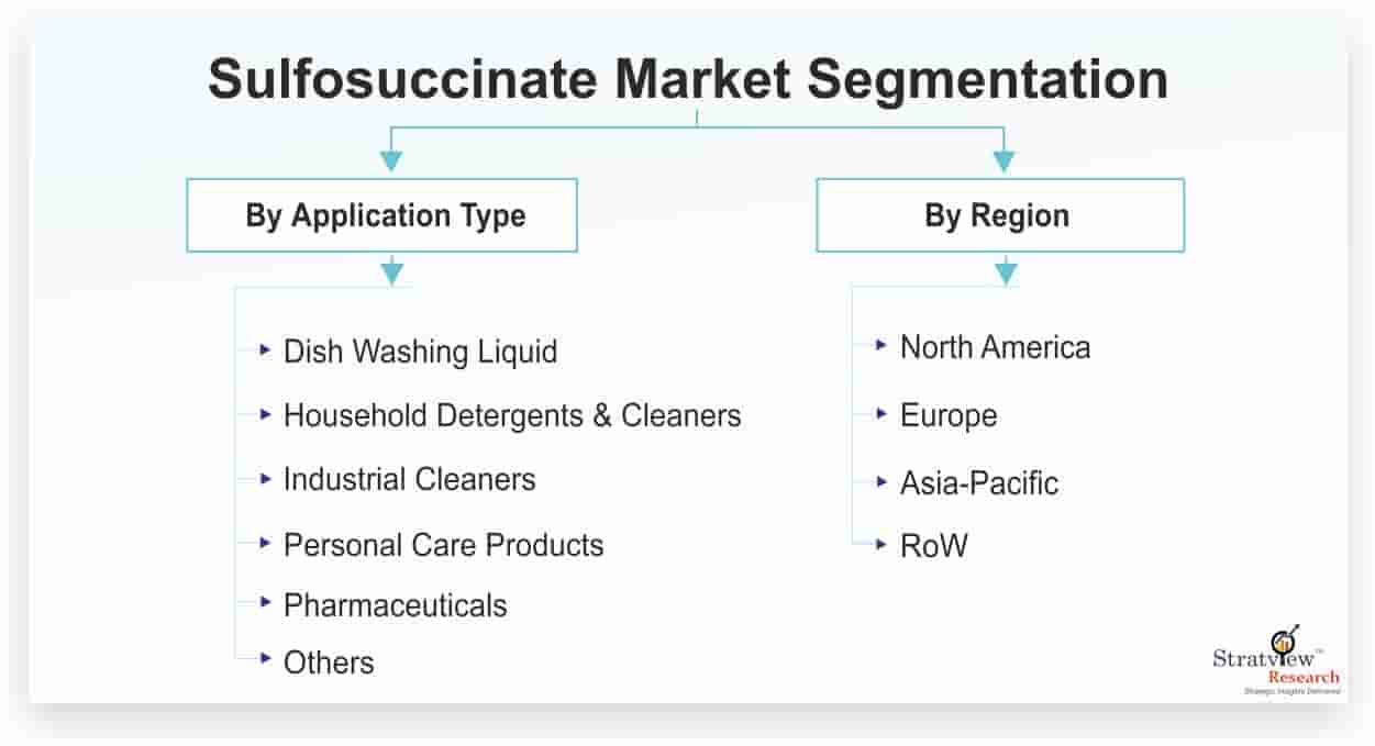 Sulfosuccinate-Market-Segmentation