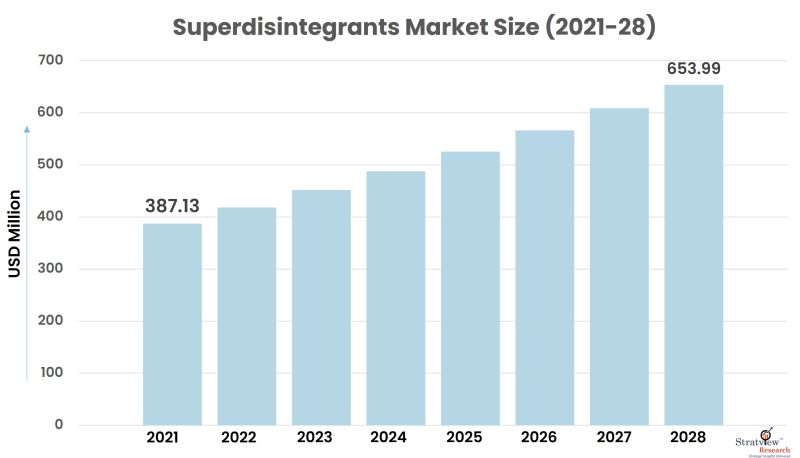 Superdisintegrants-Market-Size