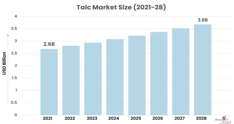 Talc Market Size