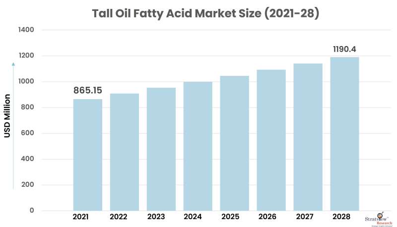 Tall-Oil-Fatty-Acid-Market-Size