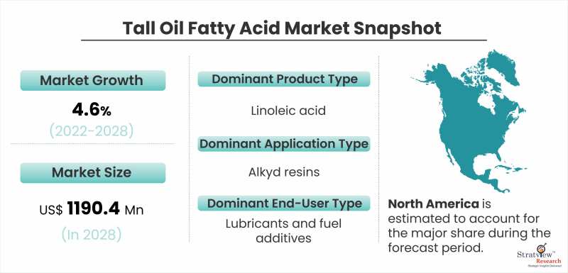 Tall-Oil-Fatty-Acid-Market-Snapshot