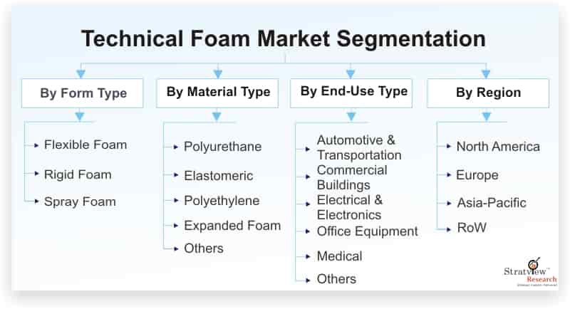 Technical-Foam-Market-Segmentation
