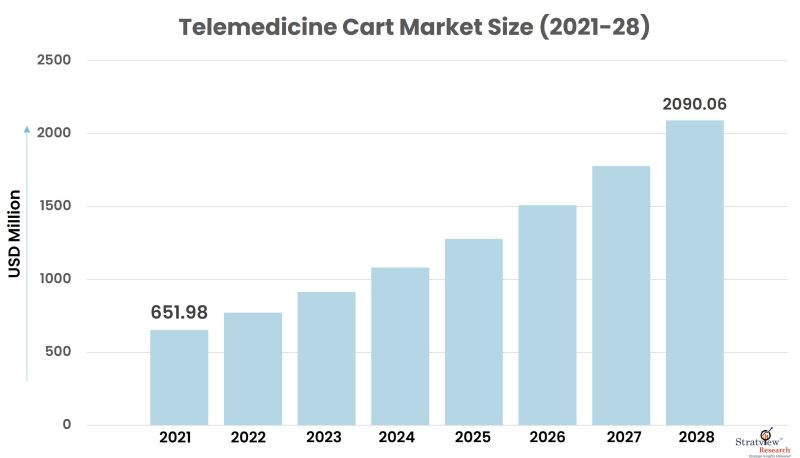 Telemedicine-Cart-Market-Size