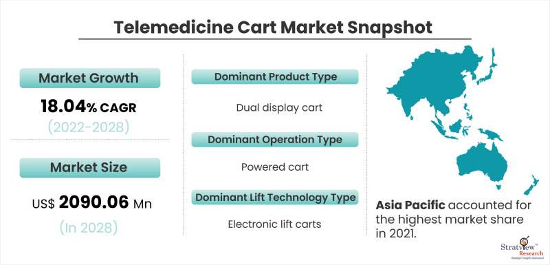 Telemedicine Cart Market Snapshot